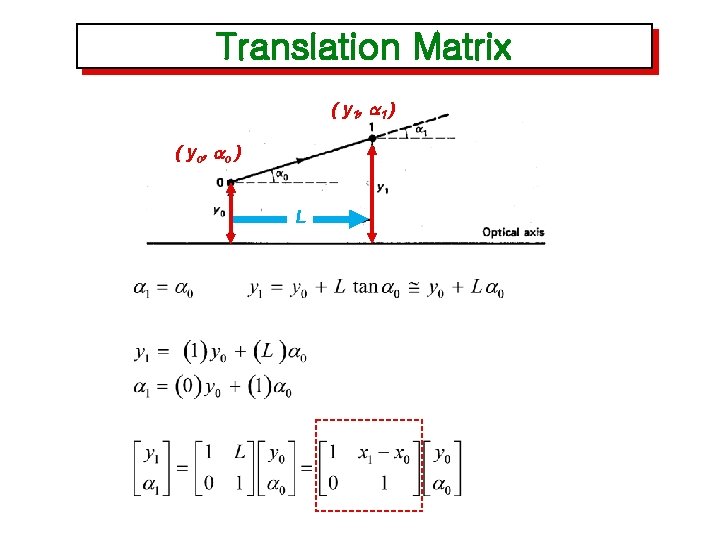 Translation Matrix ( y 1, a 1 ) ( y o, a o )