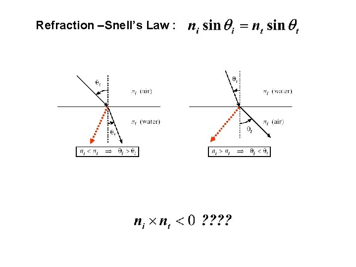 Refraction –Snell’s Law : 