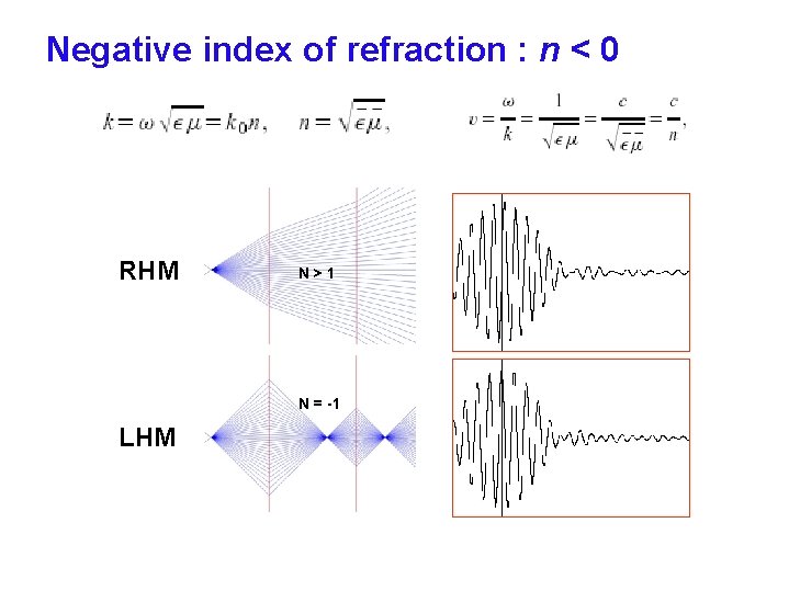 Negative index of refraction : n < 0 RHM N>1 N = -1 LHM