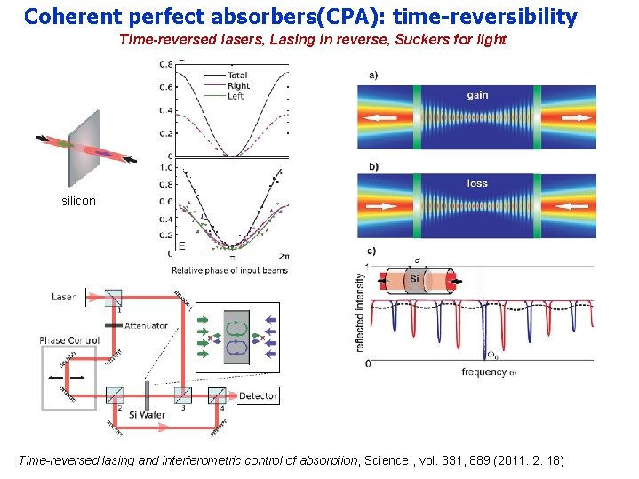 Coherent perfect absorbers(CPA): time-reversibility Time-reversed lasers, Lasing in reverse, Suckers for light silicon Time-reversed