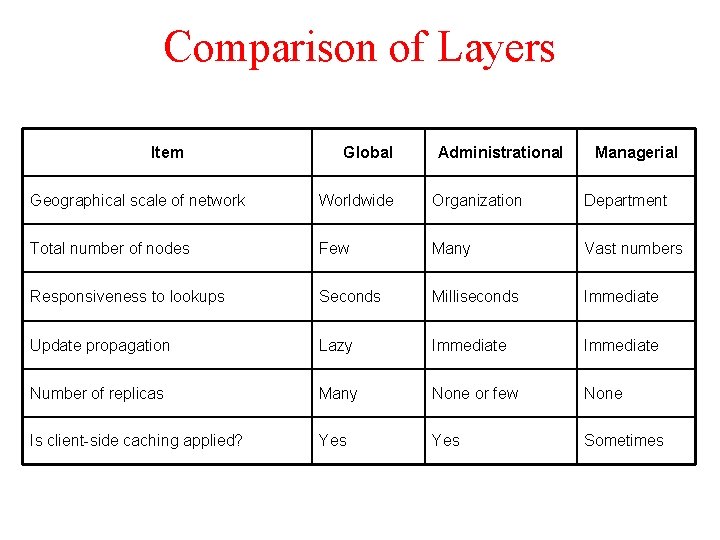 Comparison of Layers Item Global Administrational Managerial Geographical scale of network Worldwide Organization Department