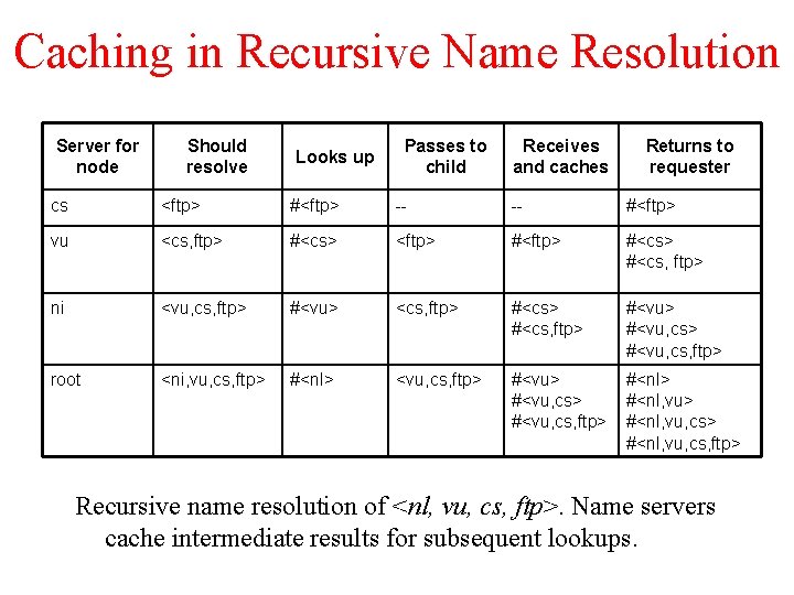 Caching in Recursive Name Resolution Server for node Should resolve Looks up Passes to