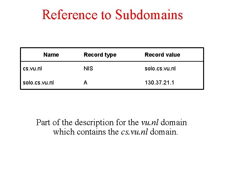 Reference to Subdomains Name Record type Record value cs. vu. nl NIS solo. cs.