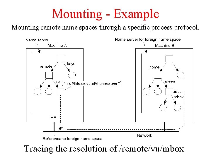 Mounting - Example Mounting remote name spaces through a specific process protocol. Tracing the