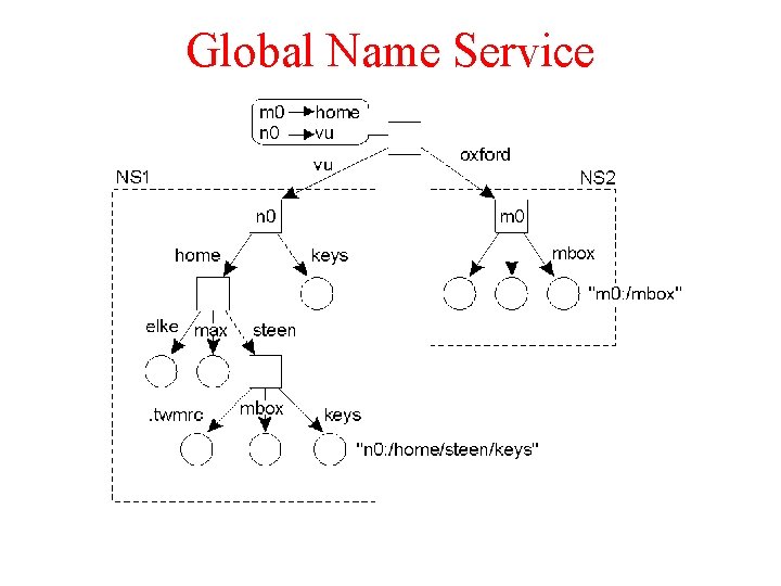 Global Name Service 