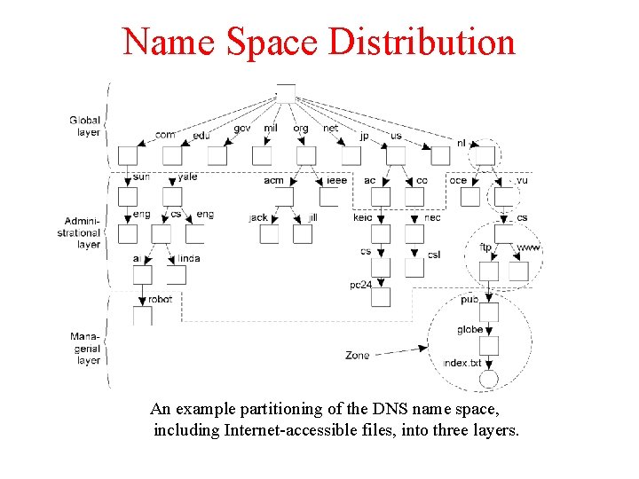 Name Space Distribution An example partitioning of the DNS name space, including Internet-accessible files,