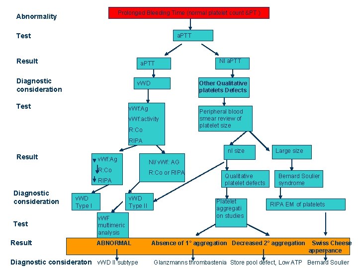 Prolonged Bleeding Time (normal platelet count &PT ) Abnormality a. PTT Test Result a.