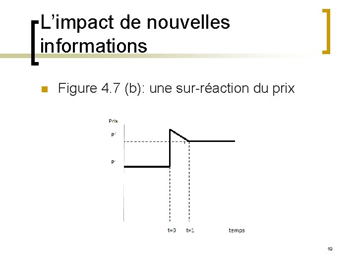 L’impact de nouvelles informations n Figure 4. 7 (b): une sur-réaction du prix 19