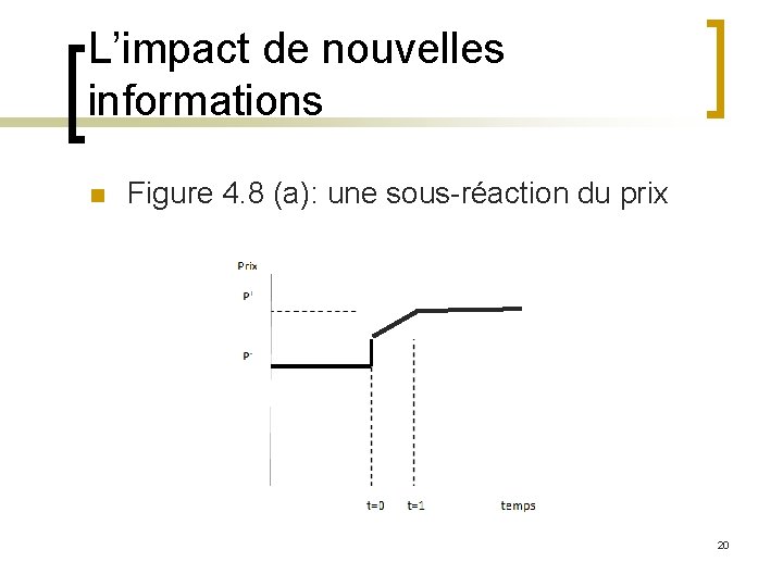 L’impact de nouvelles informations n Figure 4. 8 (a): une sous-réaction du prix 20