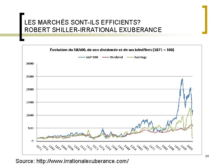 LES MARCHÉS SONT-ILS EFFICIENTS? ROBERT SHILLER-IRRATIONAL EXUBERANCE Source: http: //www. irrationalexuberance. com/ 24 