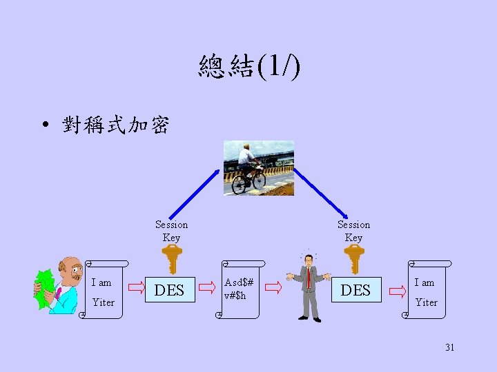 總結(1/) • 對稱式加密 Session Key I am Yiter DES Session Key Asd$# v#$h DES