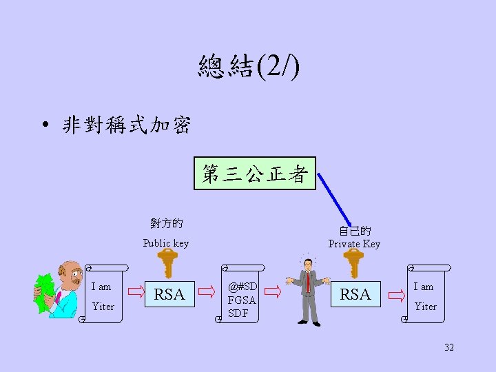 總結(2/) • 非對稱式加密 第三公正者 對方的 自己的 Private Key Public key I am Yiter RSA