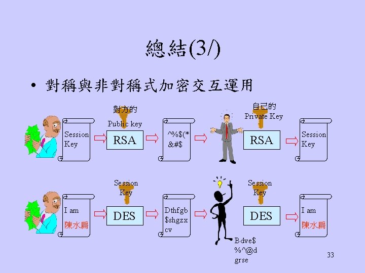 總結(3/) • 對稱與非對稱式加密交互運用 自己的 Private Key 對方的 Public key Session Key RSA ^%$(* &#$