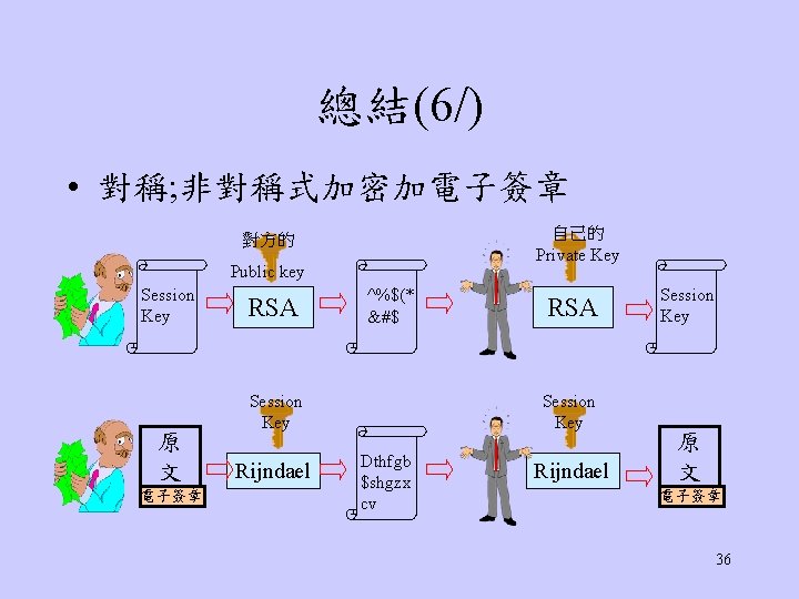 總結(6/) • 對稱; 非對稱式加密加電子簽章 自己的 Private Key 對方的 Public key Session Key 原 文