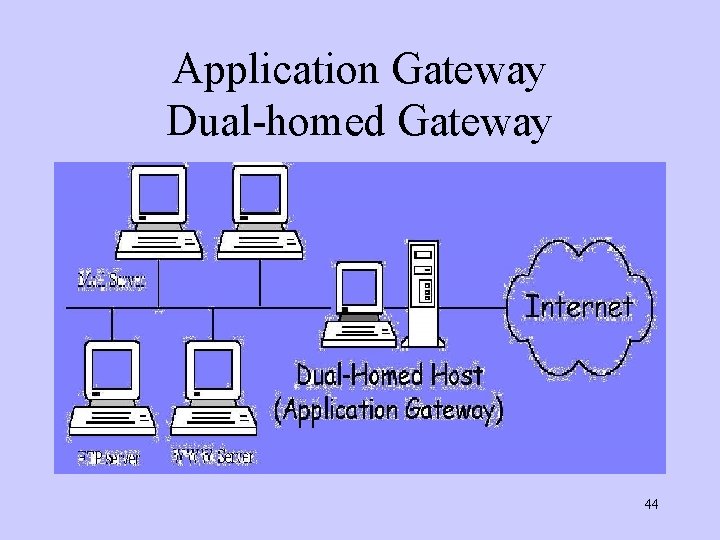 Application Gateway Dual-homed Gateway 44 