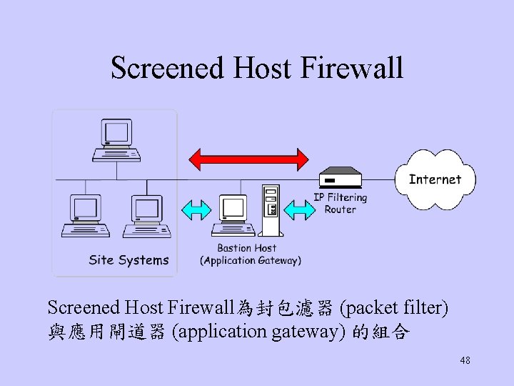 Screened Host Firewall為封包濾器 (packet filter) 與應用閘道器 (application gateway) 的組合 48 
