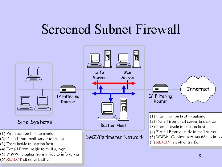 Screened Subnet Firewall 51 