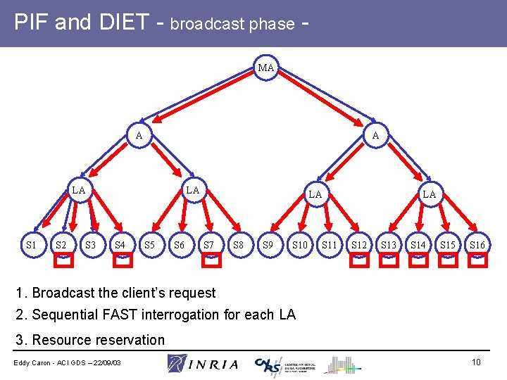 PIF and DIET - broadcast phase MA A A LA S 1 S 2