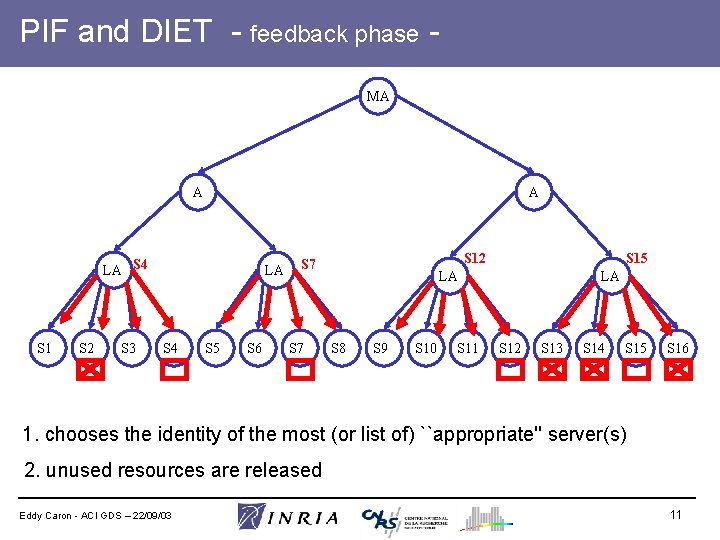 PIF and DIET - feedback phase MA A A LA S 4 S 1