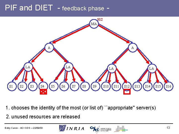 PIF and DIET - feedback phase S 12 MA A A LA S 1