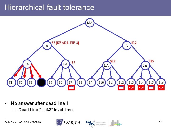 Hierarchical fault tolerance MA A S 7 [DEAD LINE 2] LA S 1 S