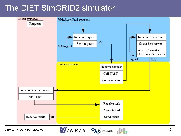 The DIET Sim. GRID 2 simulator Eddy Caron - ACI GDS – 22/09/03 17