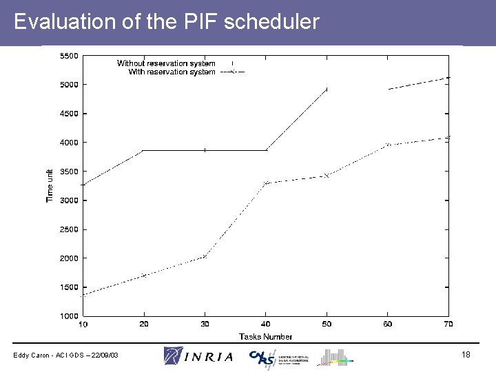 Evaluation of the PIF scheduler Eddy Caron - ACI GDS – 22/09/03 18 