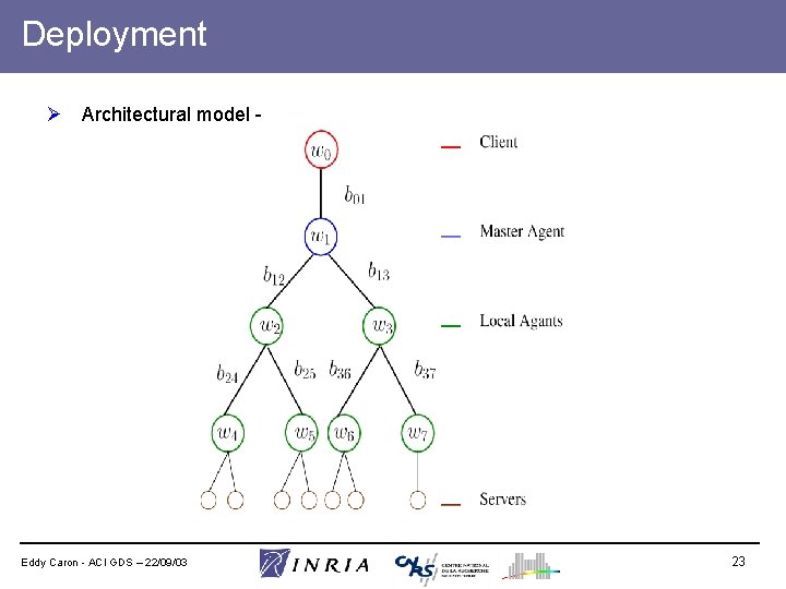 Deployment Ø Architectural model - Eddy Caron - ACI GDS – 22/09/03 23 