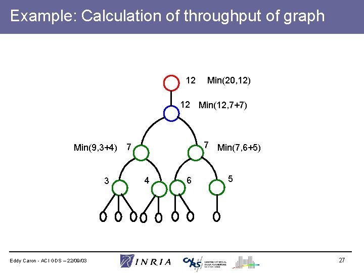 Example: Calculation of throughput of graph 20 12 Min(20, 12) 12 Min(12, 7+7) 9