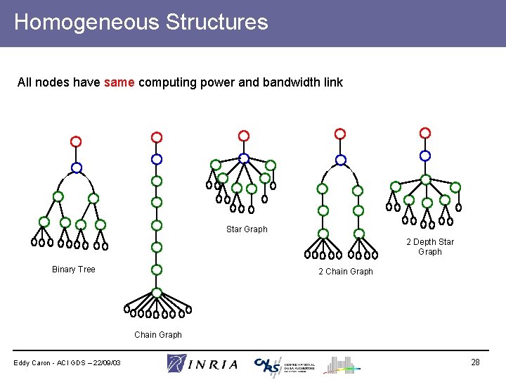 Homogeneous Structures All nodes have same computing power and bandwidth link Star Graph 2