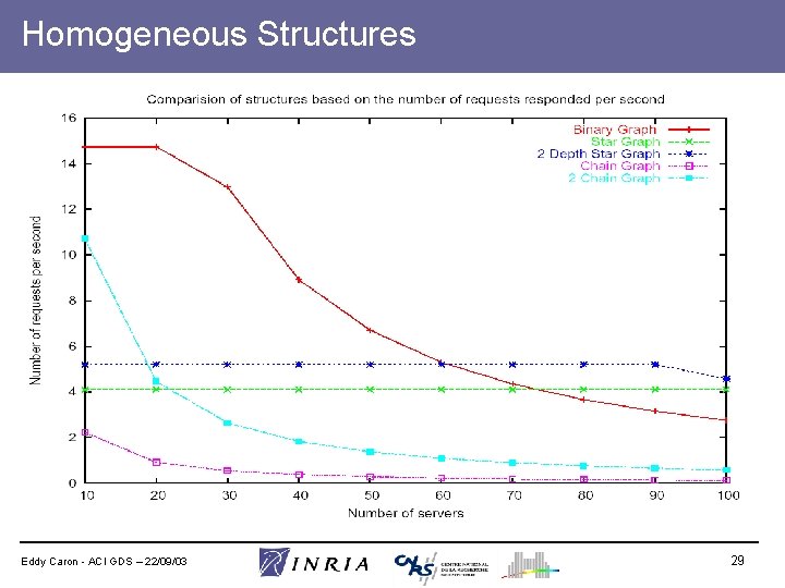 Homogeneous Structures Ø Simulation results (with 8 nodes) - Eddy Caron - ACI GDS