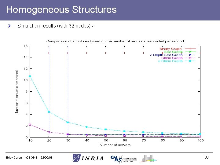 Homogeneous Structures Ø Simulation results (with 32 nodes) - Eddy Caron - ACI GDS