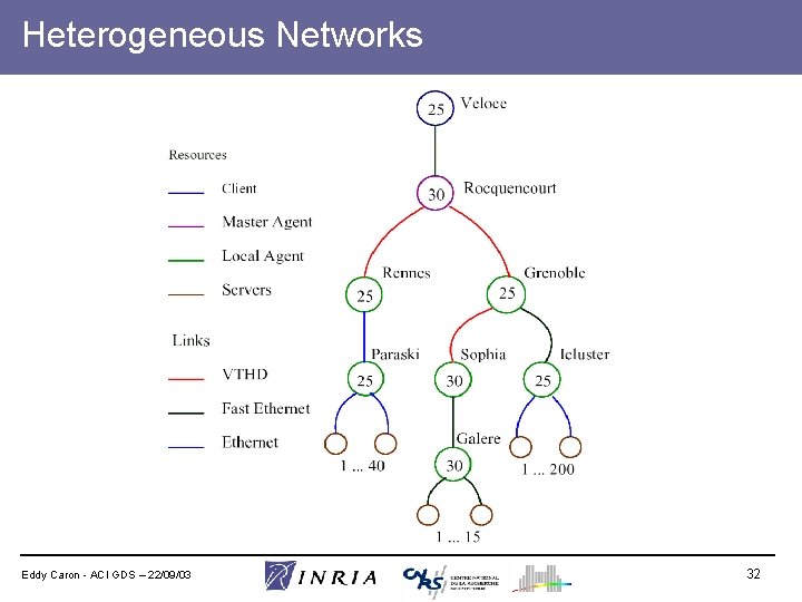 Heterogeneous Networks Eddy Caron - ACI GDS – 22/09/03 32 