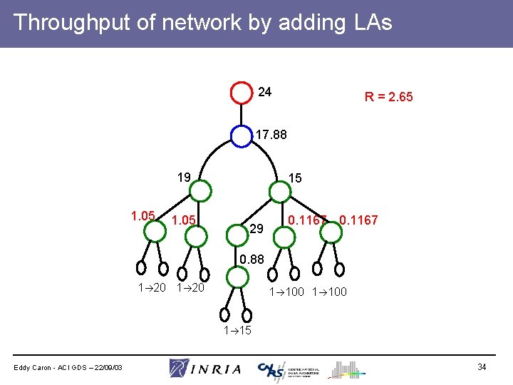 Throughput of network by adding LAs 24 R = 2. 2 R = 2.