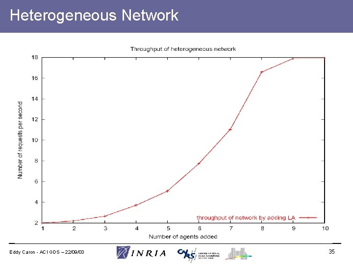 Heterogeneous Network Eddy Caron - ACI GDS – 22/09/03 35 