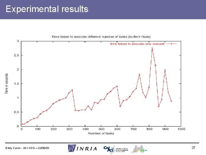 Experimental results Eddy Caron - ACI GDS – 22/09/03 37 