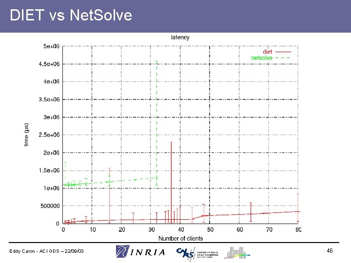 DIET vs Net. Solve Eddy Caron - ACI GDS – 22/09/03 46 