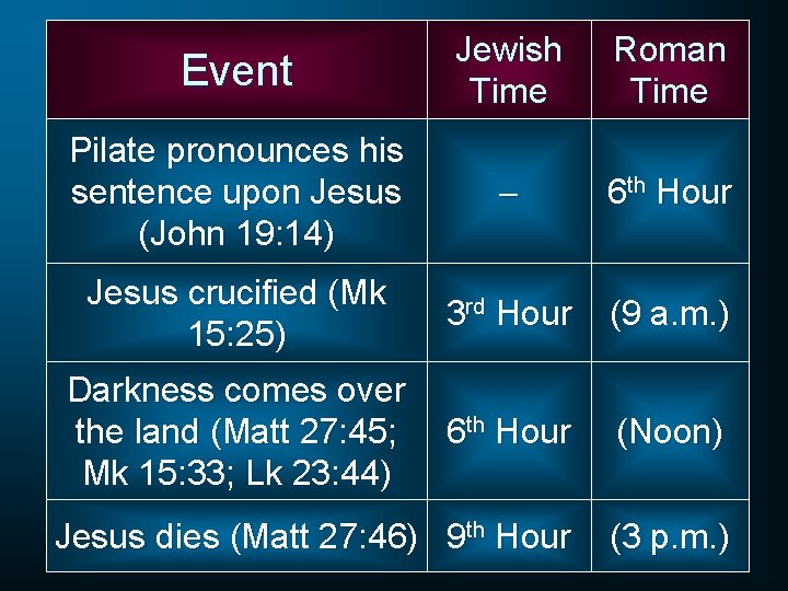 Event Jewish Time Roman Time Pilate pronounces his sentence upon Jesus (John 19: 14)