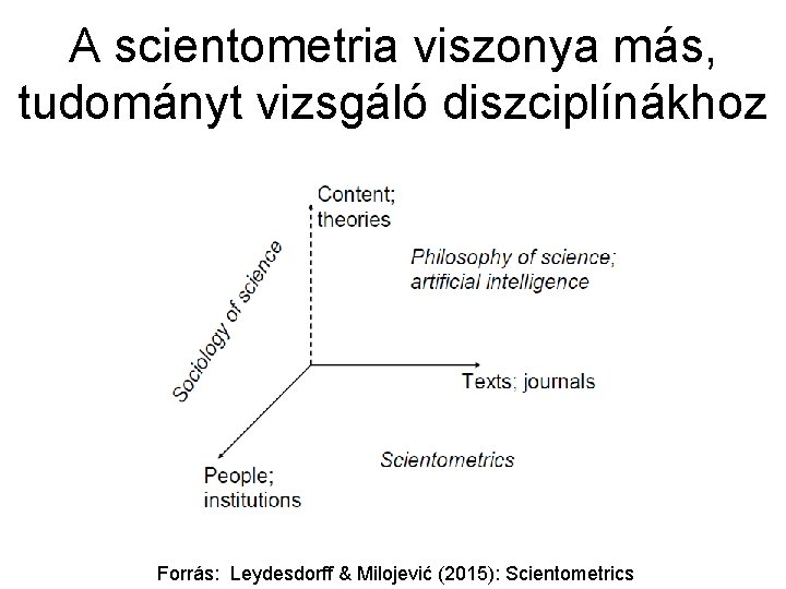 A scientometria viszonya más, tudományt vizsgáló diszciplínákhoz Forrás: Leydesdorff & Milojević (2015): Scientometrics 