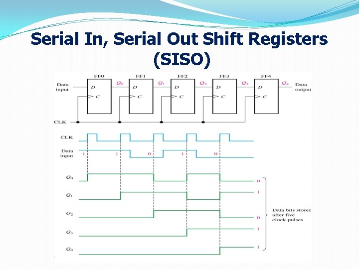 Serial In, Serial Out Shift Registers (SISO) 