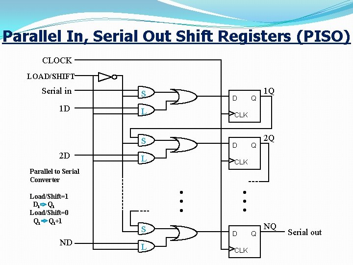 Parallel In, Serial Out Shift Registers (PISO) CLOCK LOAD/SHIFT Serial in S 1 D