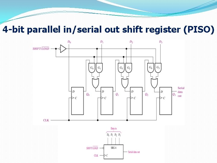 4 -bit parallel in/serial out shift register (PISO) 