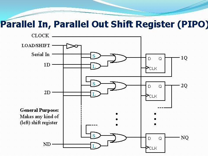 Parallel In, Parallel Out Shift Register (PIPO) CLOCK LOAD/SHIFT Serial In S 1 D