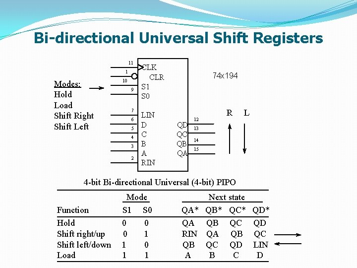 Bi-directional Universal Shift Registers 11 1 Modes: Hold Load Shift Right Shift Left 10