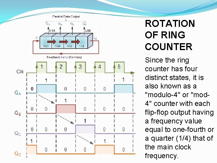  ROTATION OF RING COUNTER Since the ring counter has four distinct states, it