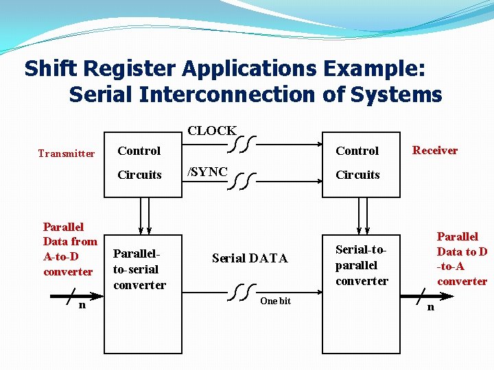 Shift Register Applications Example: Serial Interconnection of Systems CLOCK Transmitter Control Circuits Parallel Data