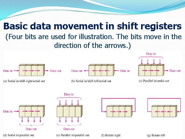 Basic data movement in shift registers (Four bits are used for illustration. The bits