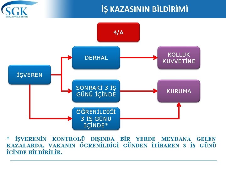 İŞ KAZASININ BİLDİRİMİ 4/A DERHAL KOLLUK KUVVETİNE SONRAKİ 3 İŞ GÜNÜ İÇİNDE KURUMA İŞVEREN