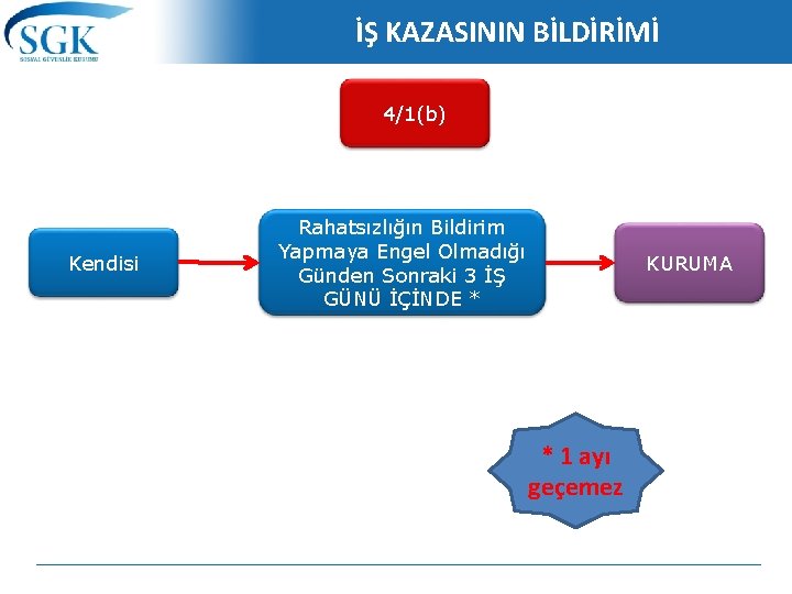 İŞ KAZASININ BİLDİRİMİ 4/1(b) Kendisi Rahatsızlığın Bildirim Yapmaya Engel Olmadığı Günden Sonraki 3 İŞ