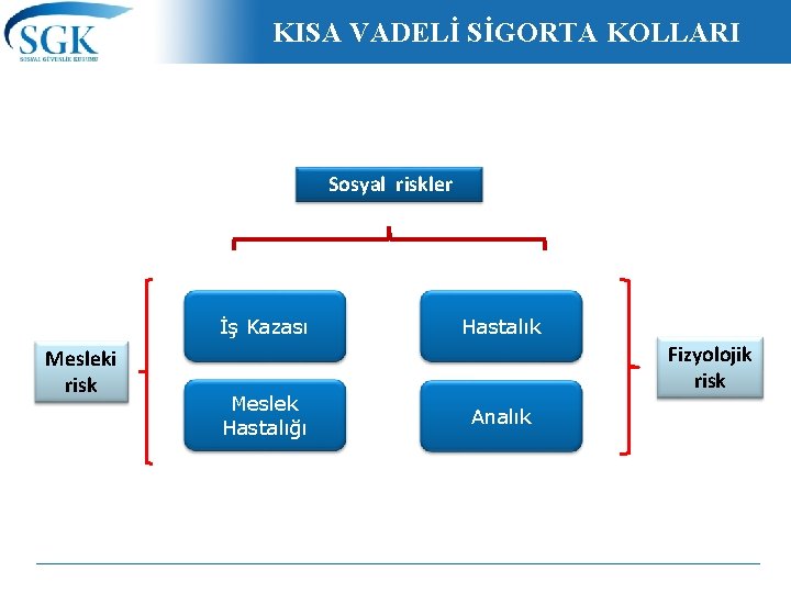 KISA VADELİ SİGORTA KOLLARI Sosyal riskler İş Kazası Mesleki risk Meslek Hastalığı Hastalık Fizyolojik